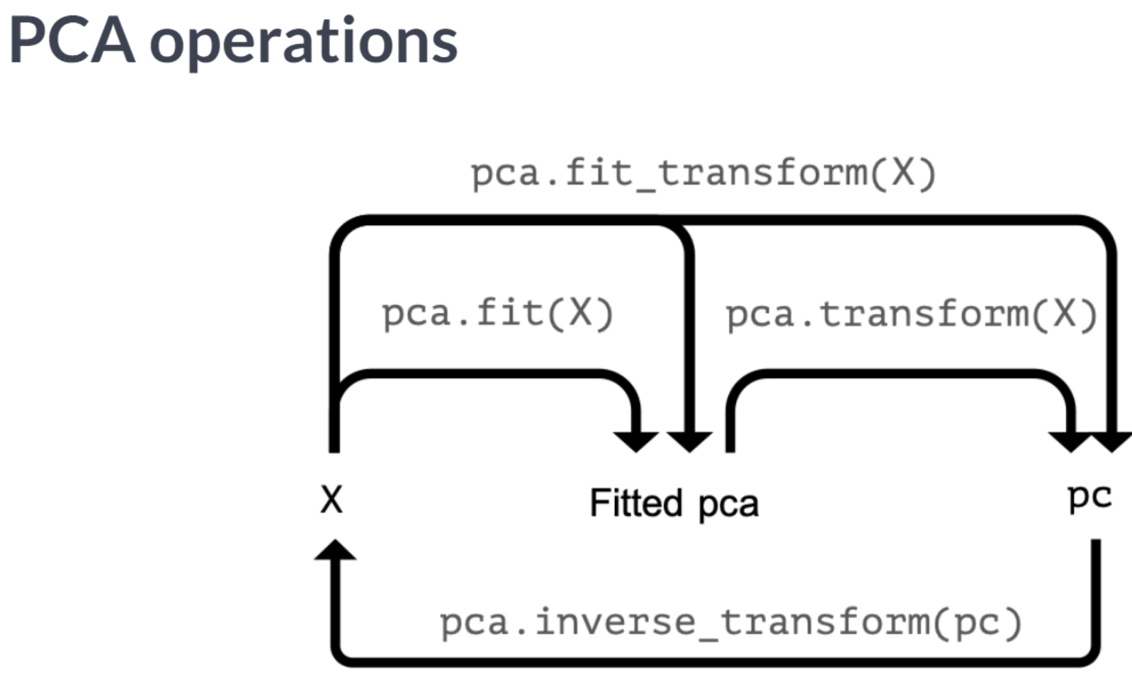 pca